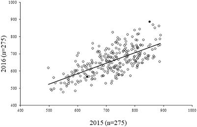 A Natural Low Phytic Acid Finger Millet Accession Significantly Improves Iron Bioavailability in Indian Women